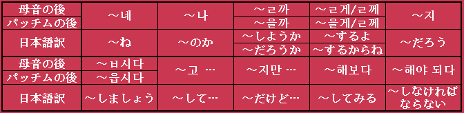韓国語でよく使われる語尾